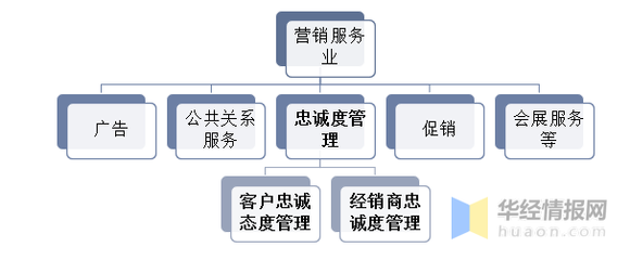 2022年中國忠誠度管理行業現狀 下游市場旺盛需求為公共關系服務帶來持續發展動力